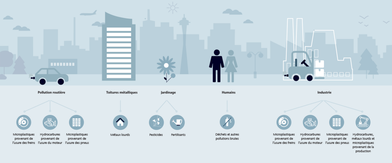 Causes de la pollution des eaux pluviales dans les villes