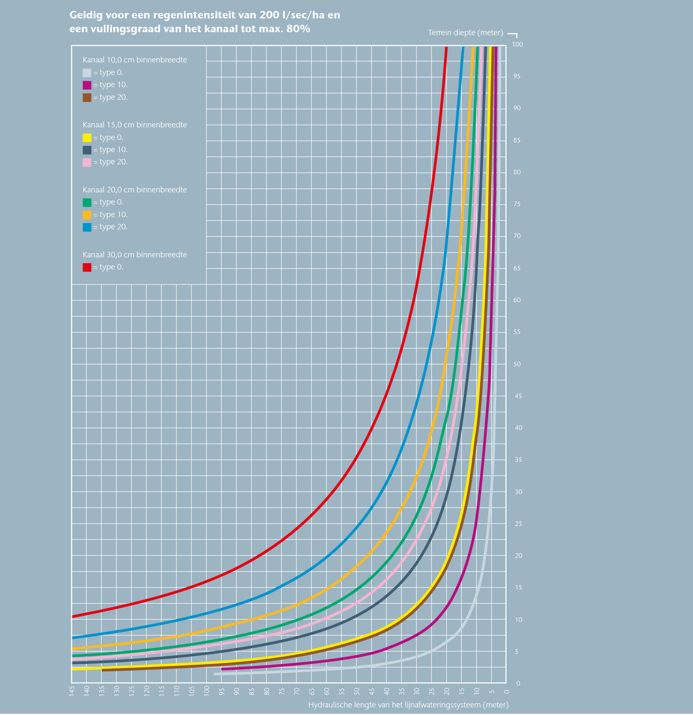 Hydraulische curve