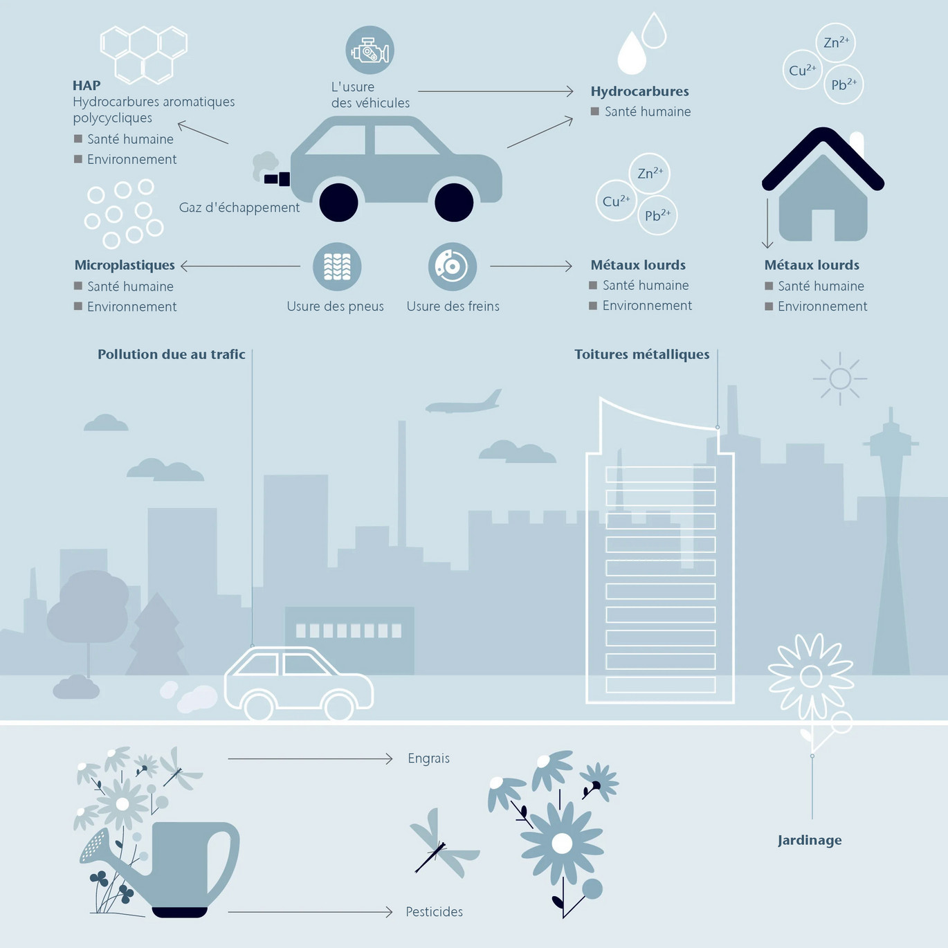 Infographic gestion des eaux pluviales