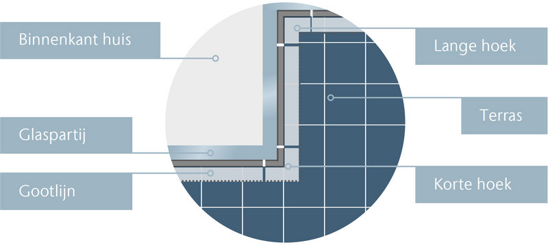 Euroline Discreet Inox hoeken