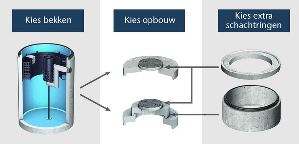 Modulaire opbouw Oleosmart benzineafscheider