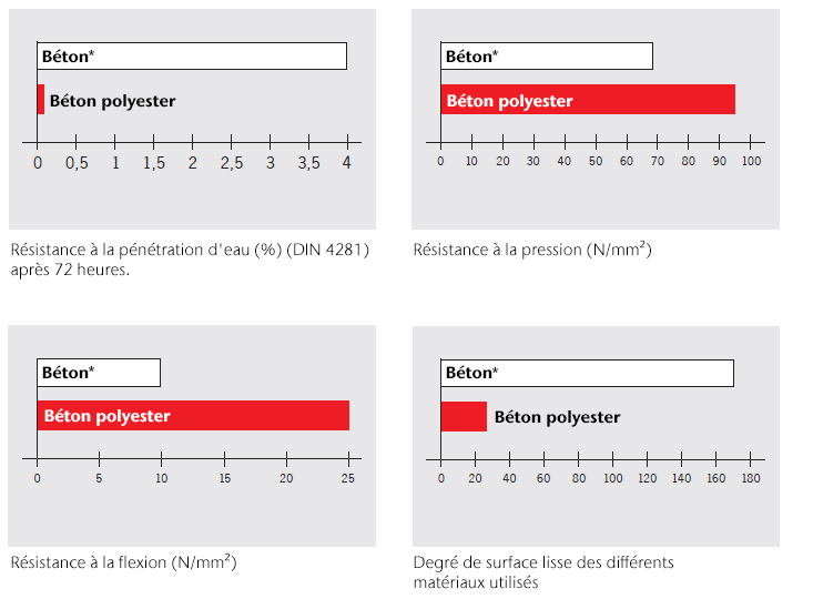 Beton Polyester Comparaison