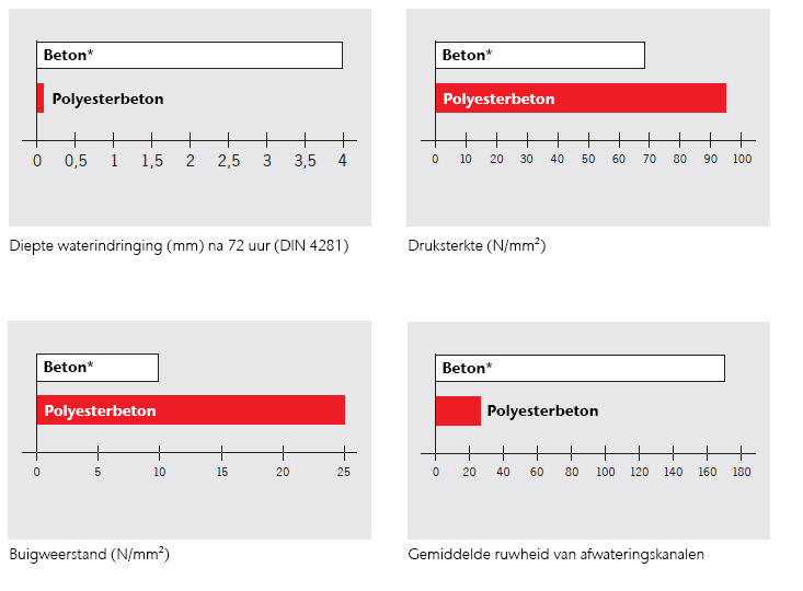 Vergelijkingstabel beton - polyesterbeton