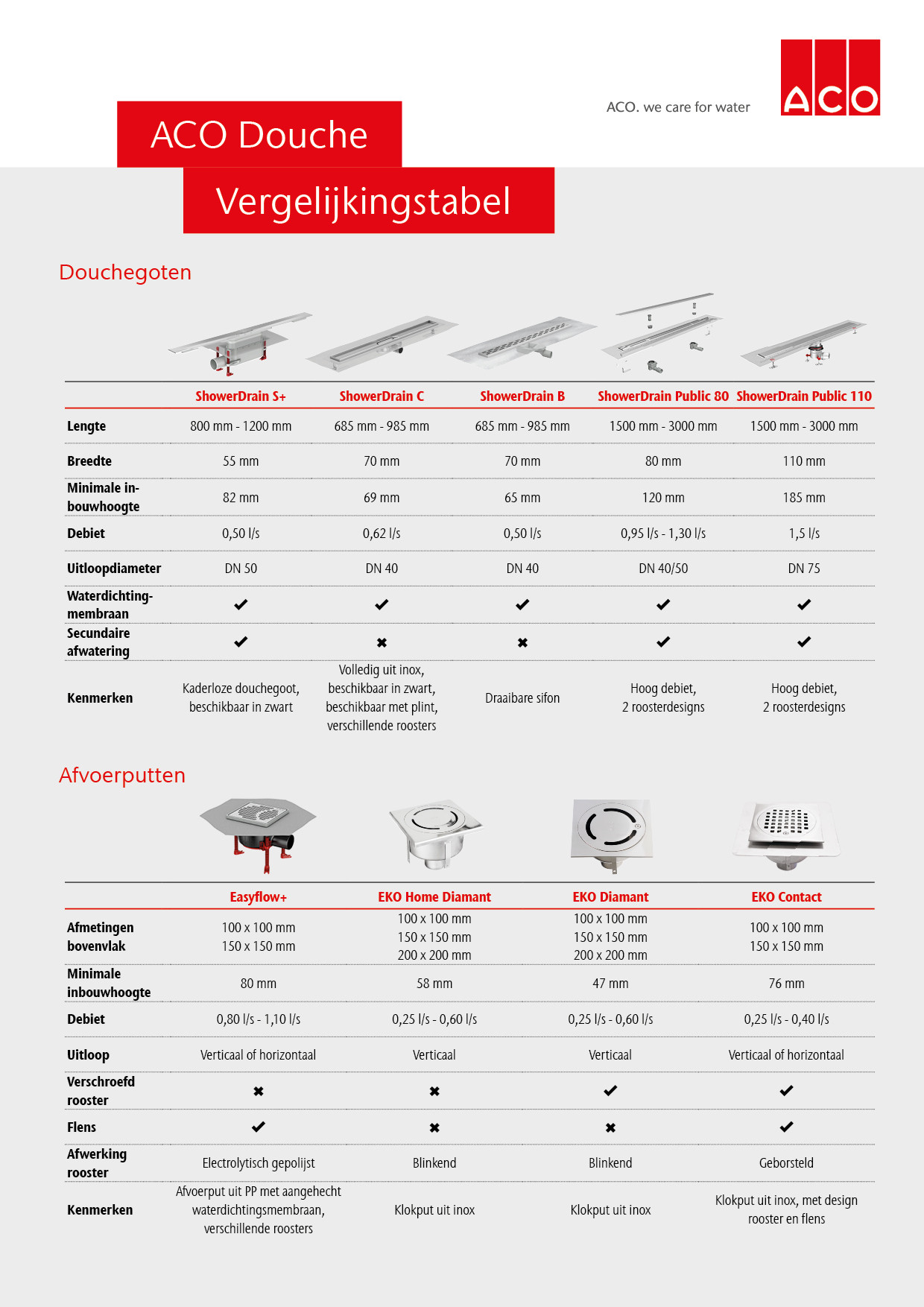 Aco Douche Vergelijkingstabel