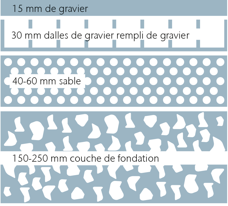 Pose pour zones carrossables pour charges lourdes