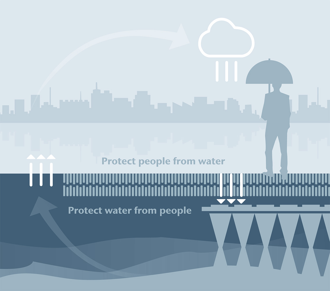 Protect people from water. Protect water from people.