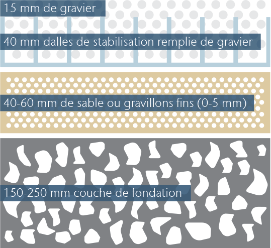 Pose pour zones carrossables pour charges lourdes