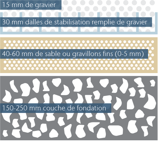 Pose our les surfaces fréquentées par des voitures