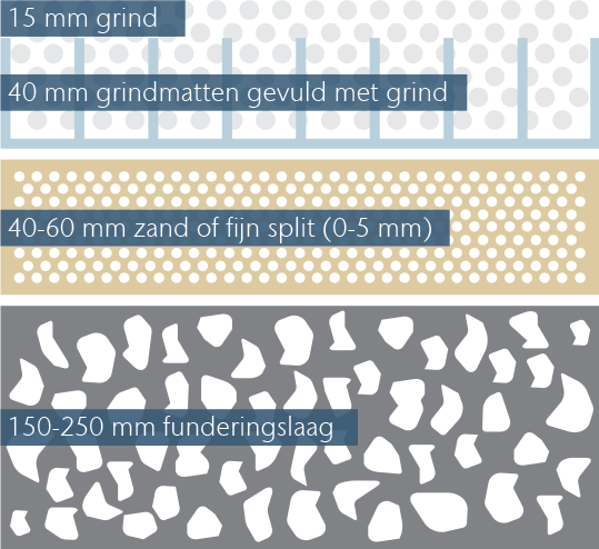 Inbouw voor zware belasting van ACO Grindmatten