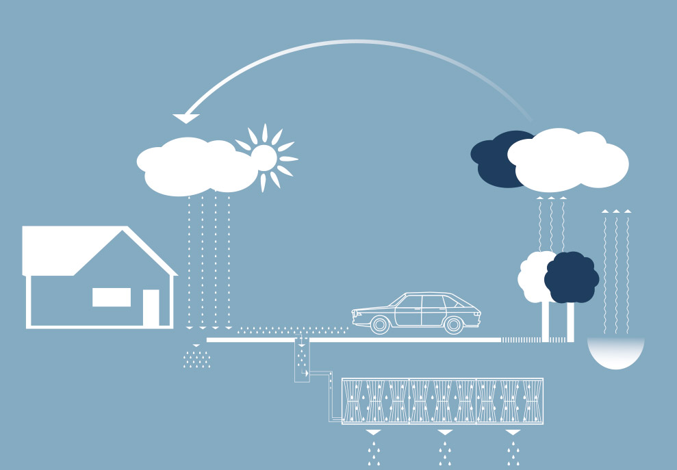 Représentation graphique de la gestion des eaux pluviales ACO Stormbrixx